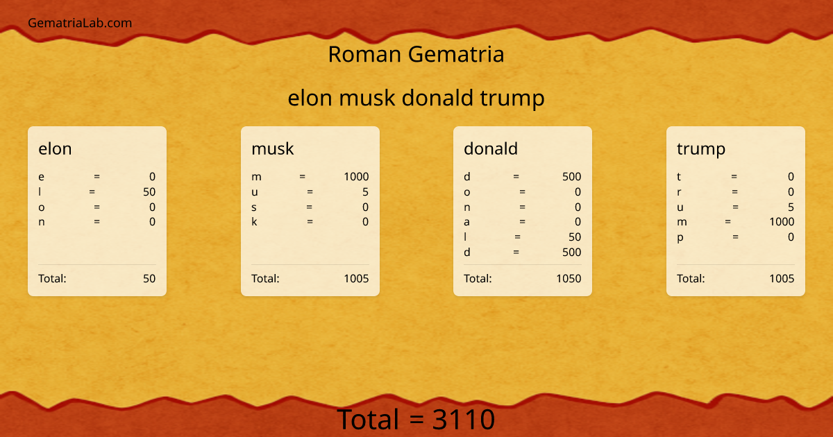 elon musk donald trump in roman Gematria